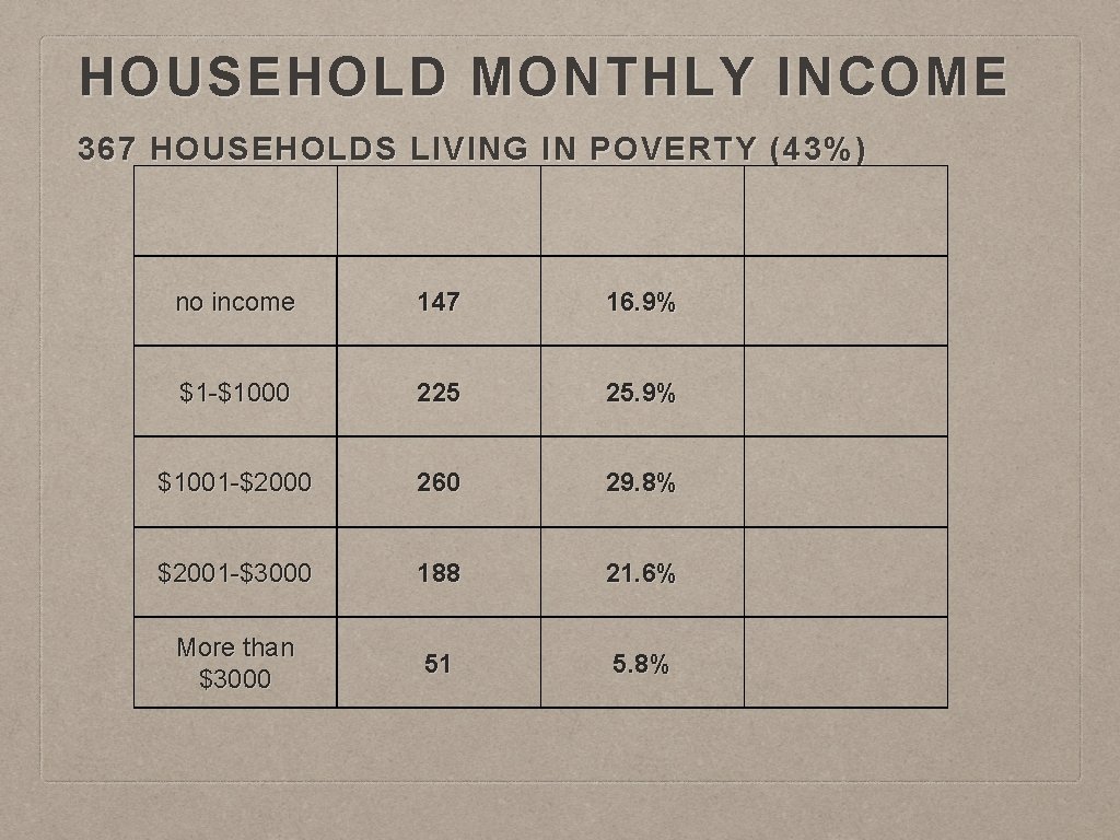 HOUSEHOLD MONTHLY INCOME 367 HOUSEHOLDS LIVING IN POVERTY (43%) no income 147 16. 9%