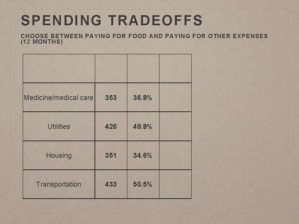SPENDING TRADEOFFS CHOOSE BETWEEN PAYING FOR FOOD AND PAYING FOR OTHER EXPENSES (12 MONTHS)