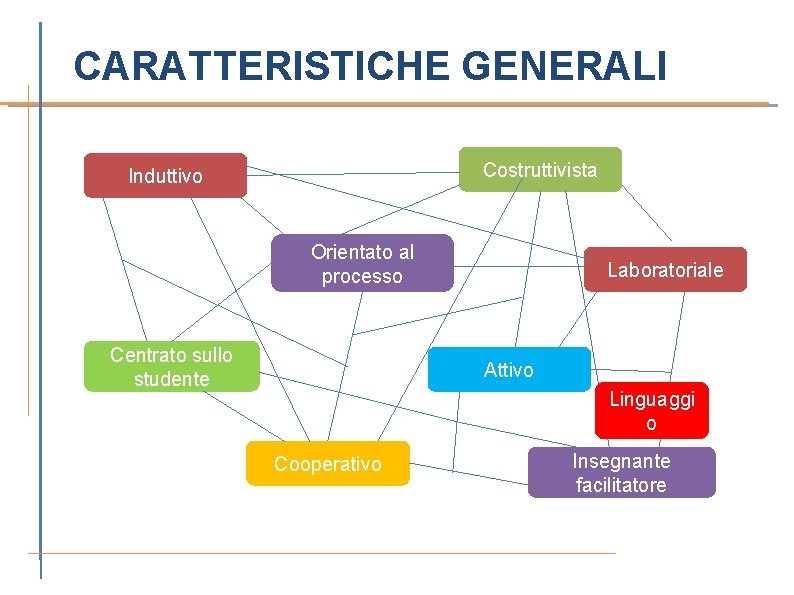 CARATTERISTICHE GENERALI Costruttivista Induttivo Orientato al processo Centrato sullo studente Laboratoriale Attivo Linguaggi o