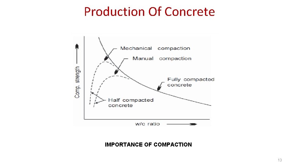 Production Of Concrete IMPORTANCE OF COMPACTION 13 