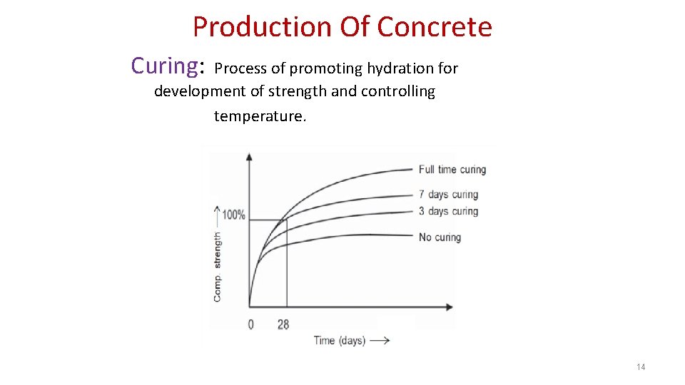 Production Of Concrete Curing: Process of promoting hydration for development of strength and controlling