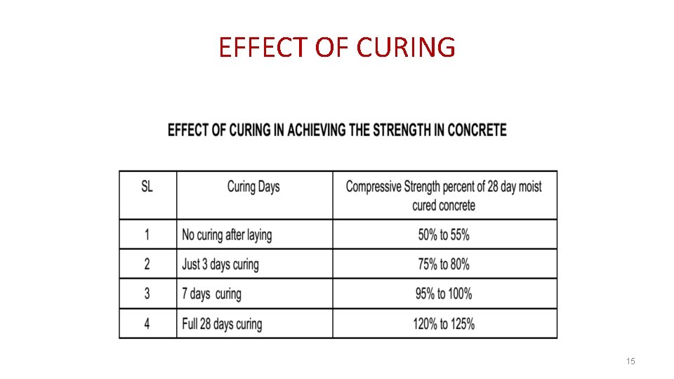 EFFECT OF CURING 15 