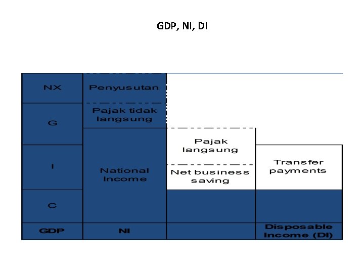 GDP, NI, DI 