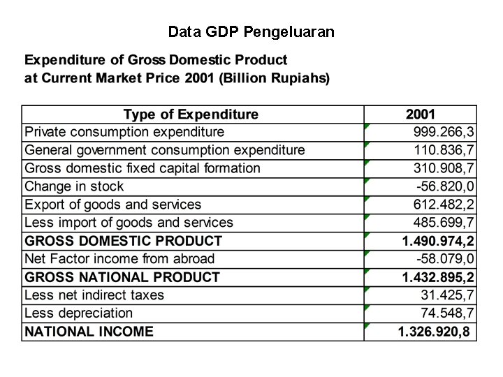 Data GDP Pengeluaran 