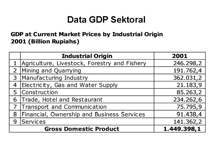 Data GDP Sektoral 