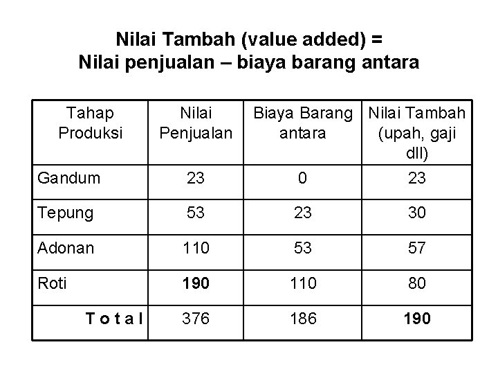 Nilai Tambah (value added) = Nilai penjualan – biaya barang antara Tahap Produksi Nilai