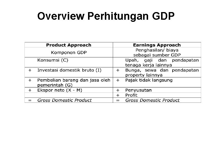 Overview Perhitungan GDP 