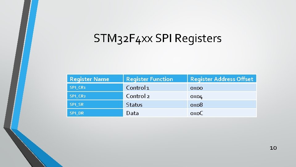 STM 32 F 4 xx SPI Registers Register Name SPI_CR 1 SPI_CR 2 SPI_SR
