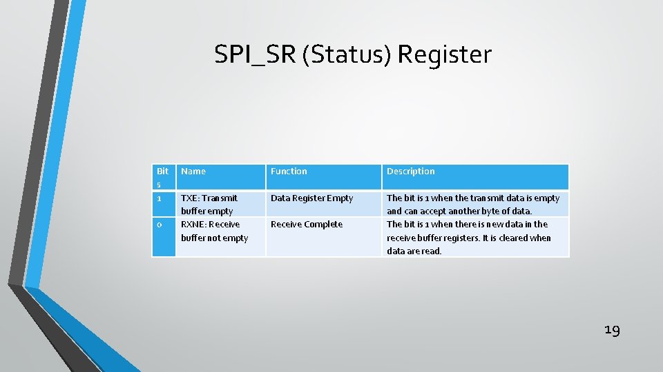 SPI_SR (Status) Register Bit s 1 0 Name Function Description TXE: Transmit buffer empty