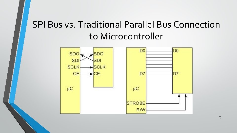 SPI Bus vs. Traditional Parallel Bus Connection to Microcontroller 2 
