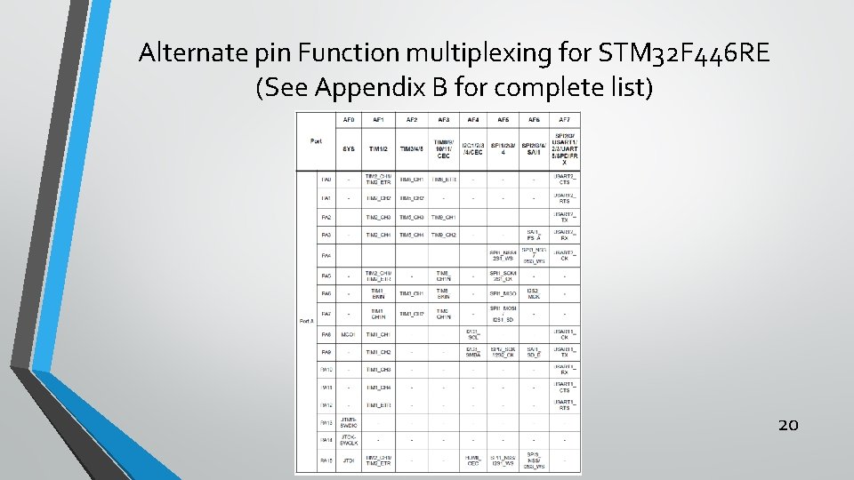 Alternate pin Function multiplexing for STM 32 F 446 RE (See Appendix B for