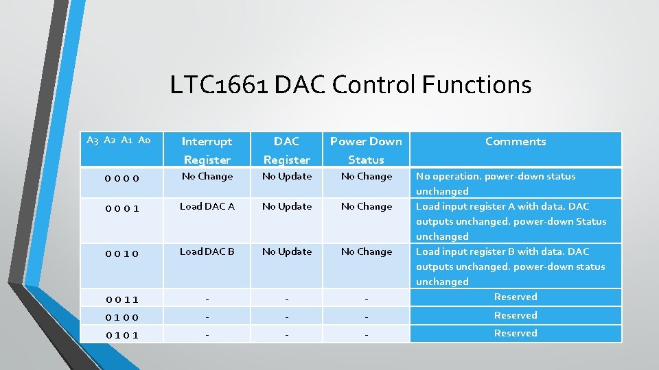 LTC 1661 DAC Control Functions A 3 A 2 A 1 A 0 Interrupt