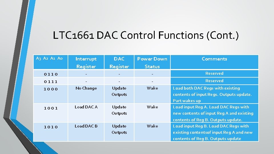 LTC 1661 DAC Control Functions (Cont. ) A 3 A 2 A 1 A