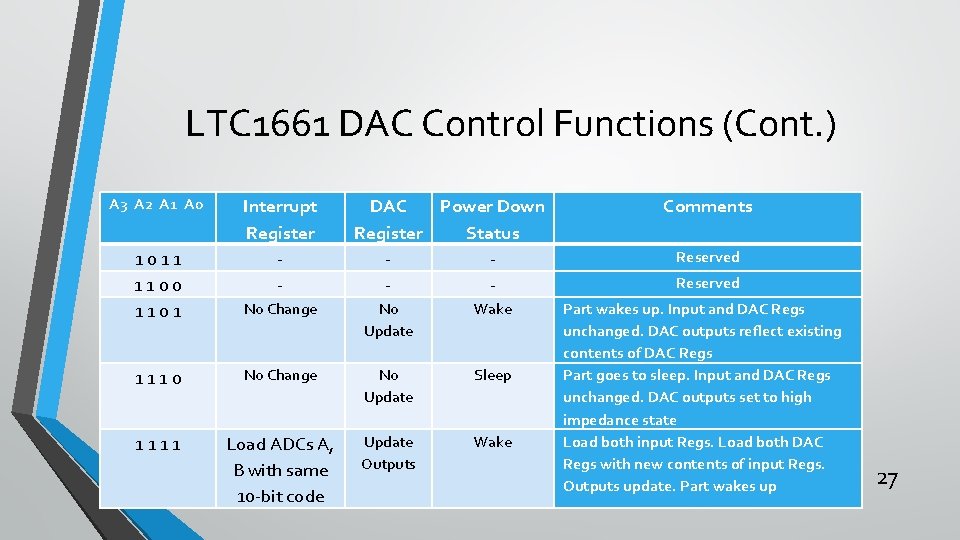 LTC 1661 DAC Control Functions (Cont. ) A 3 A 2 A 1 A