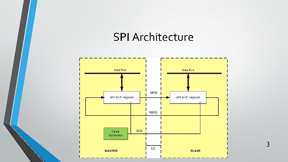 SPI Architecture 3 