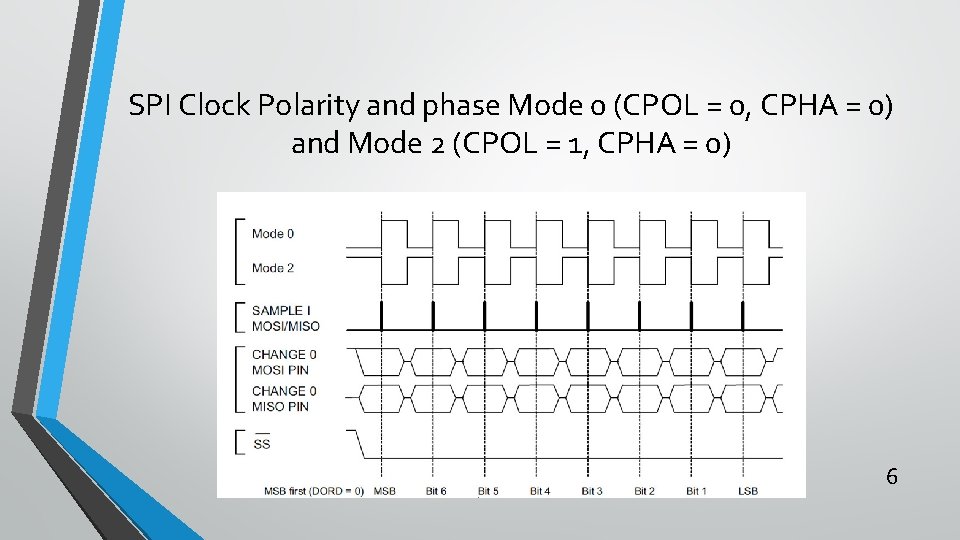 SPI Clock Polarity and phase Mode 0 (CPOL = 0, CPHA = 0) and