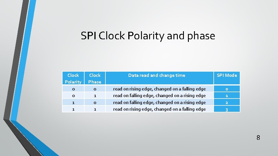 SPI Clock Polarity and phase Clock Polarity 0 0 1 1 Clock Phase 0