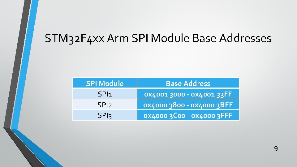 STM 32 F 4 xx Arm SPI Module Base Addresses SPI Module SPI 1