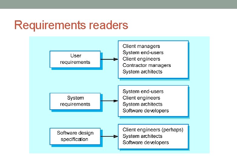 Requirements readers 