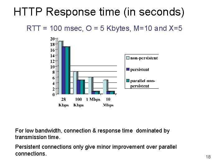 HTTP Response time (in seconds) RTT = 100 msec, O = 5 Kbytes, M=10