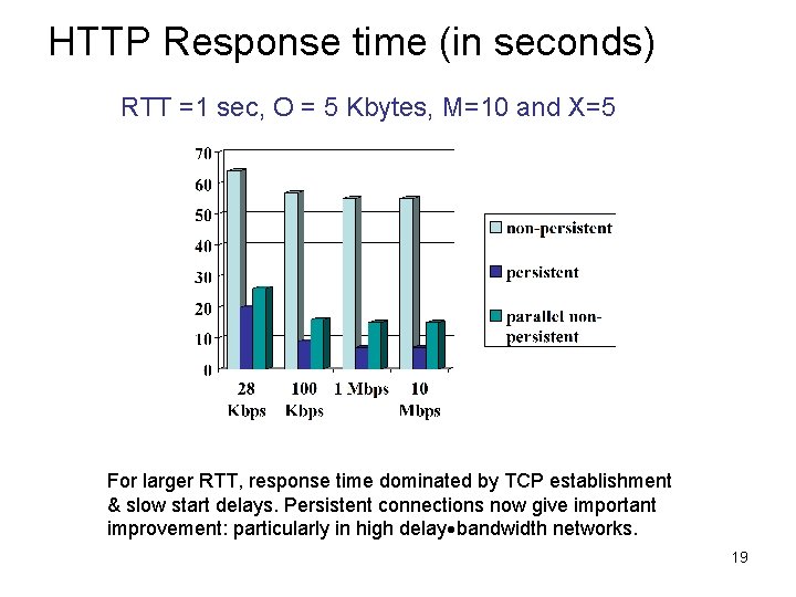 HTTP Response time (in seconds) RTT =1 sec, O = 5 Kbytes, M=10 and