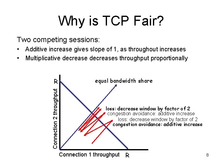 Why is TCP Fair? Two competing sessions: • Additive increase gives slope of 1,