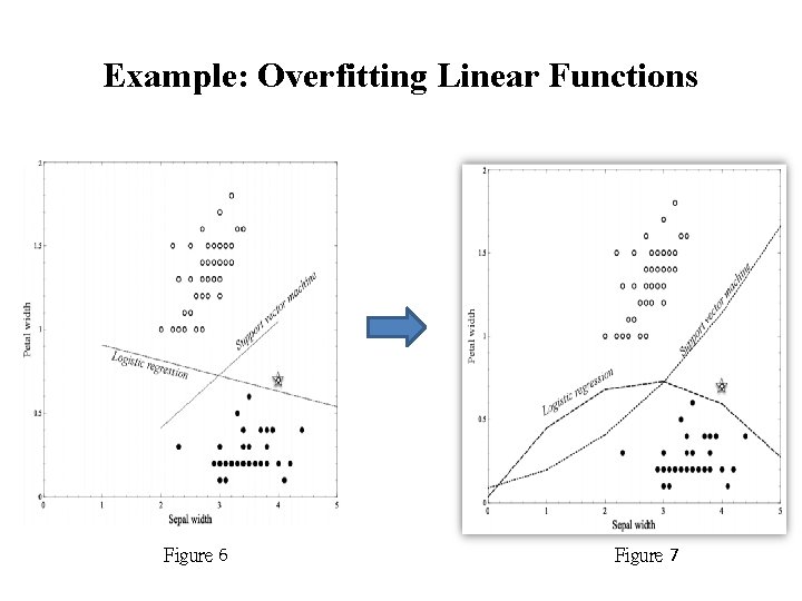 Example: Overfitting Linear Functions Figure 6 Figure 7 