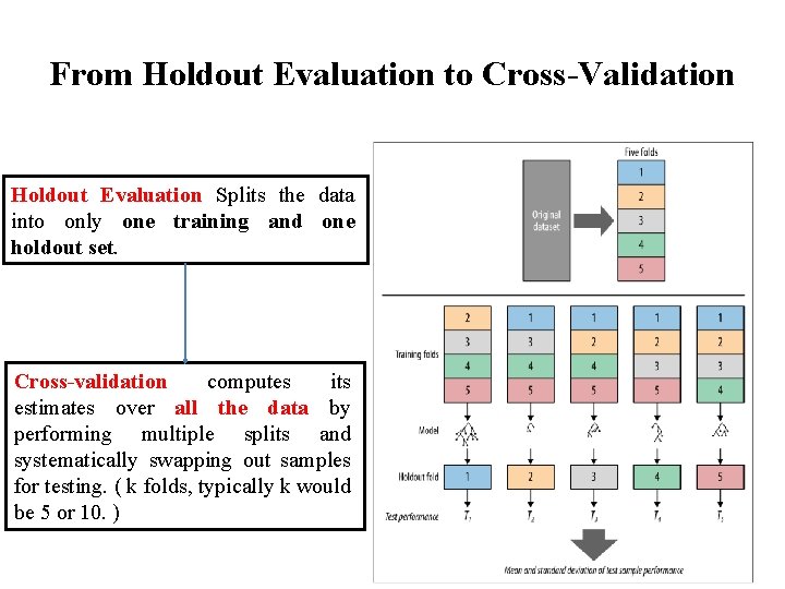 From Holdout Evaluation to Cross-Validation Holdout Evaluation Splits the data into only one training