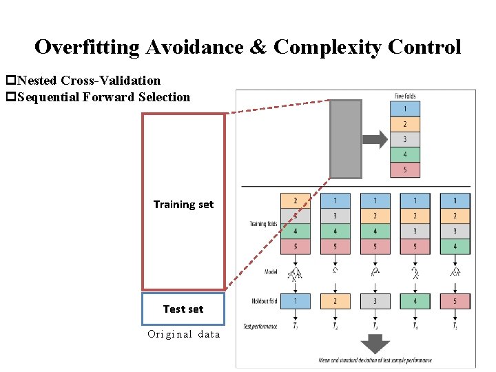 Overfitting Avoidance & Complexity Control p. Nested Cross-Validation p. Sequential Forward Selection Training set