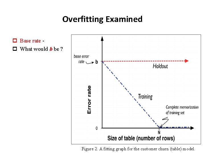 Overfitting Examined p Base rate p What would b be ? Figure 2. A