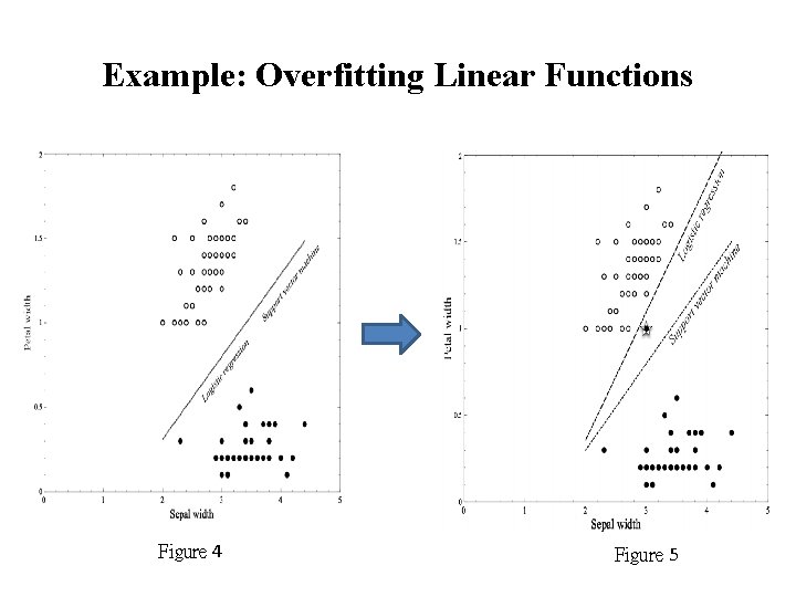 Example: Overfitting Linear Functions Figure 4 Figure 5 