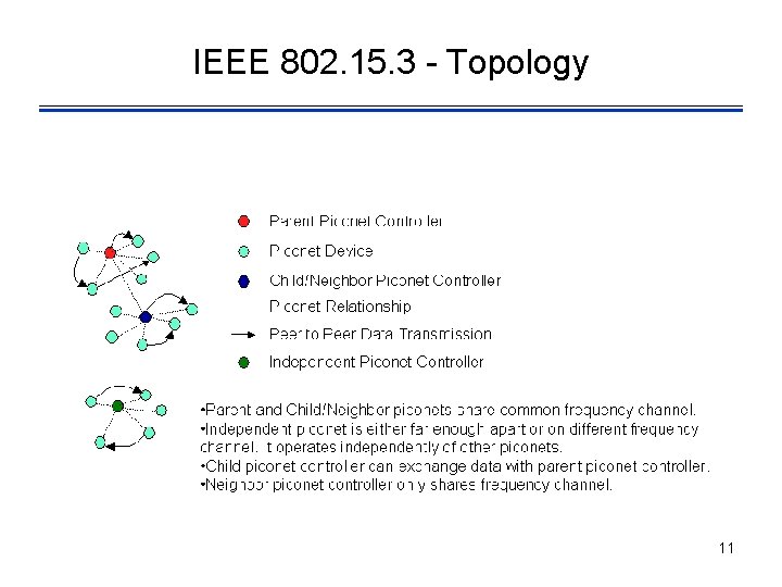 IEEE 802. 15. 3 - Topology 11 