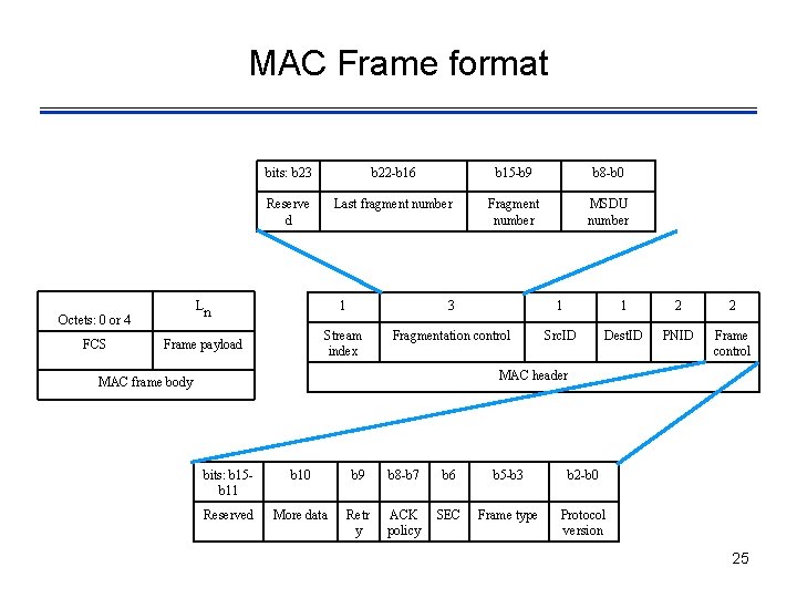 MAC Frame format b 22 -b 16 b 15 -b 9 b 8 -b