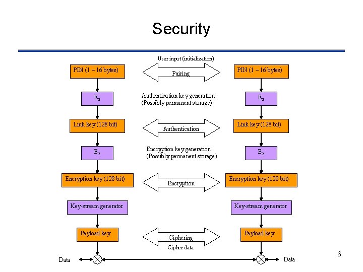 Security User input (initialization) PIN (1 – 16 bytes) E 2 Link key (128