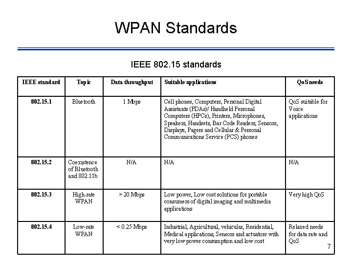 WPAN Standards IEEE 802. 15 standards IEEE standard Topic Data throughput 802. 15. 1