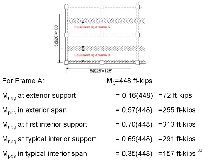 For Frame A: M 0=448 ft-kips Mneg at exterior support = 0. 16(448) =72