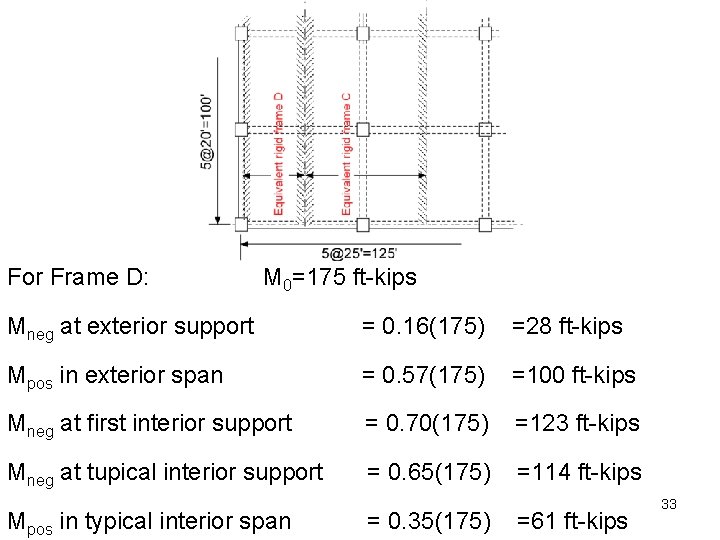 For Frame D: M 0=175 ft-kips Mneg at exterior support = 0. 16(175) =28