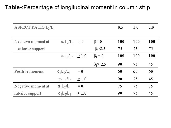 Table-: Percentage of longitudinal moment in column strip ASPECT RATIO L 2/L 1 Negative