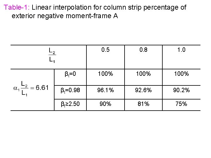 Table-1: Linear interpolation for column strip percentage of exterior negative moment-frame A 0. 5