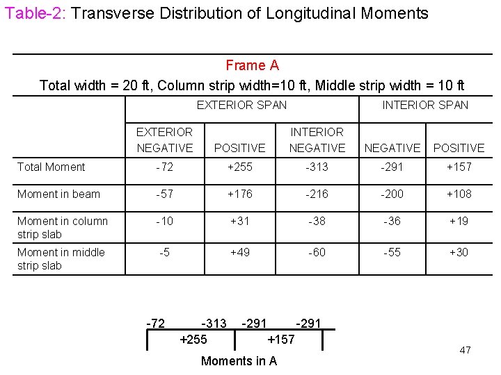 Table-2: Transverse Distribution of Longitudinal Moments Frame A Total width = 20 ft, Column