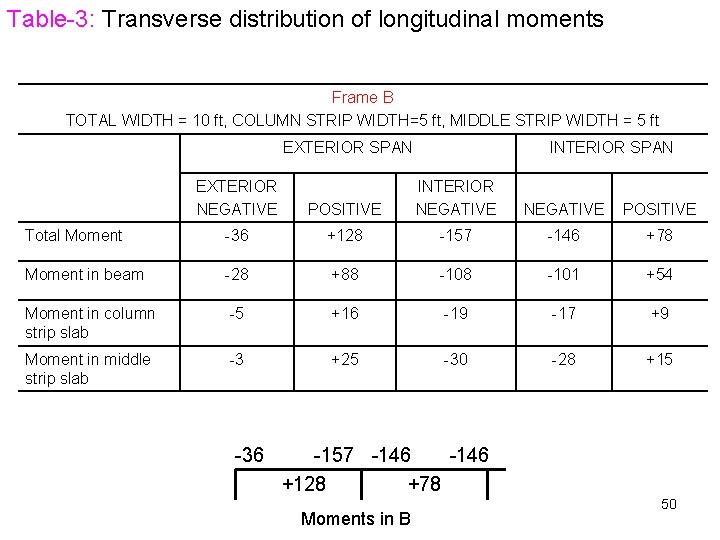 Table-3: Transverse distribution of longitudinal moments Frame B TOTAL WIDTH = 10 ft, COLUMN