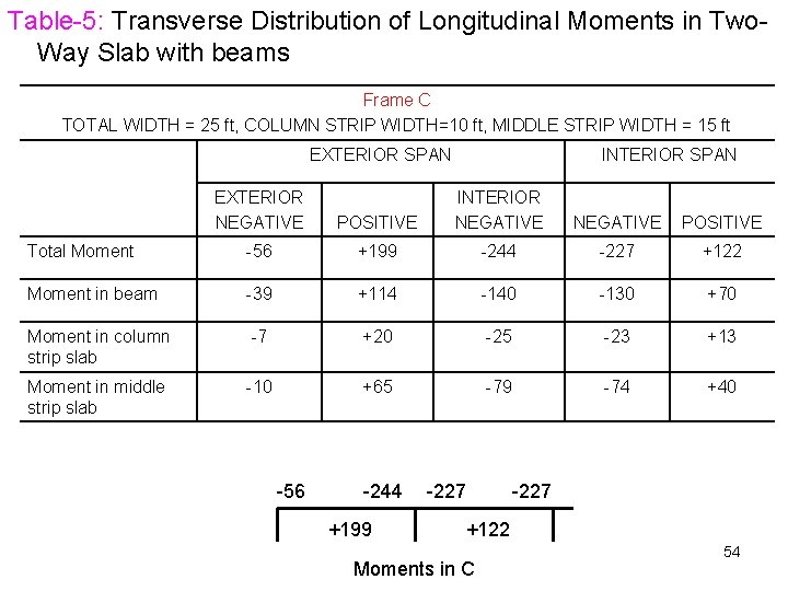 Table-5: Transverse Distribution of Longitudinal Moments in Two. Way Slab with beams Frame C