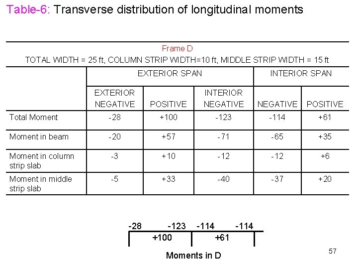 Table-6: Transverse distribution of longitudinal moments Frame D TOTAL WIDTH = 25 ft, COLUMN