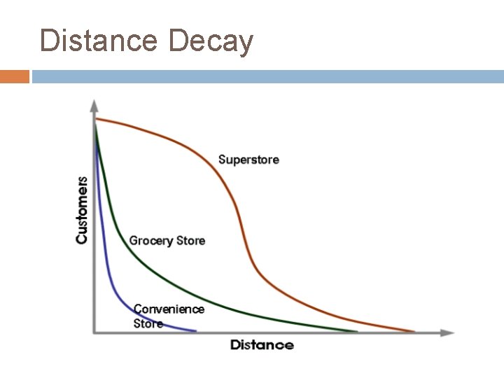 Distance Decay 