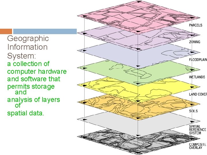 Geographic Information System: a collection of computer hardware and software that permits storage and