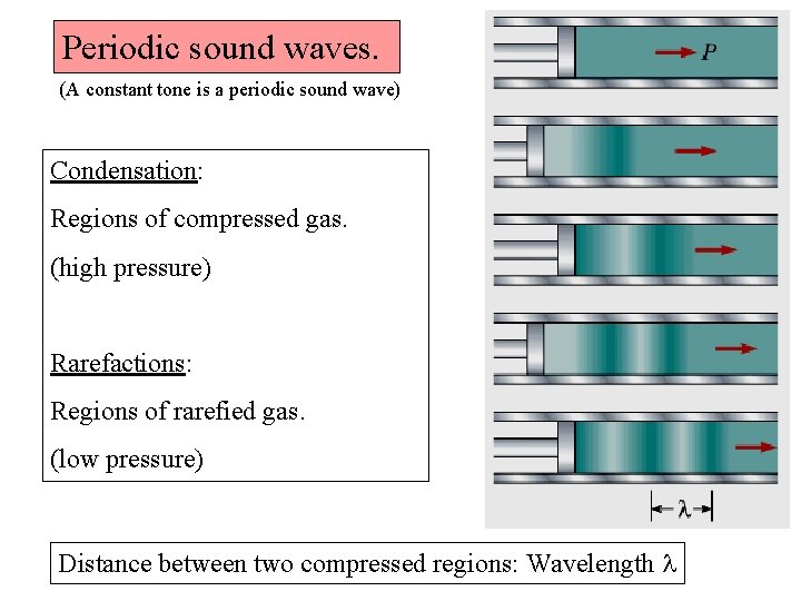 Periodic sound waves. (A constant tone is a periodic sound wave) Condensation: Regions of