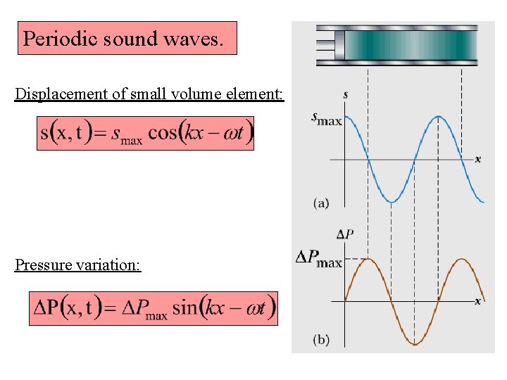 Periodic sound waves. Displacement of small volume element: Pressure variation: 