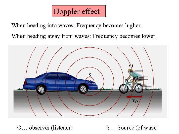 Doppler effect When heading into waves: Frequency becomes higher. When heading away from waves:
