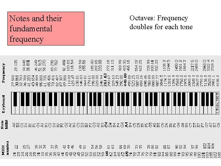 Notes and their fundamental frequency Octaves: Frequency doubles for each tone 