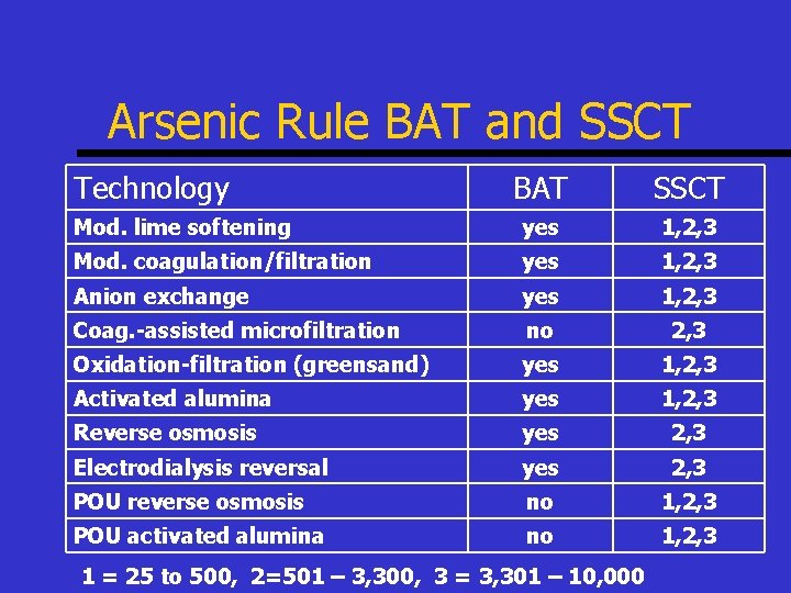 Arsenic Rule BAT and SSCT Technology BAT SSCT Mod. lime softening yes 1, 2,
